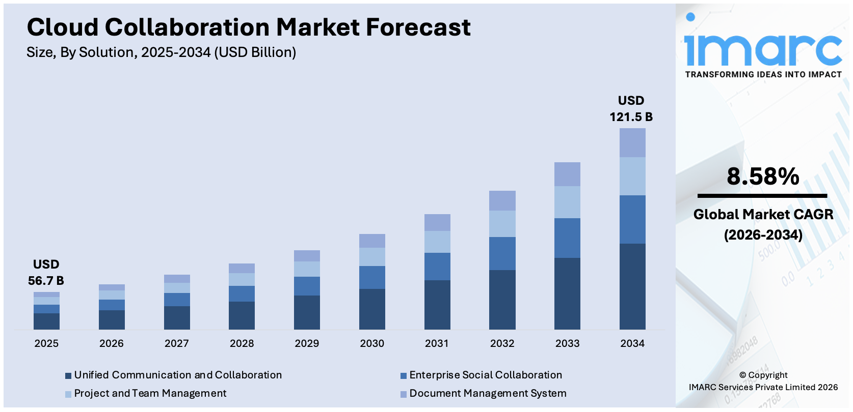 Cloud Collaboration Market Size